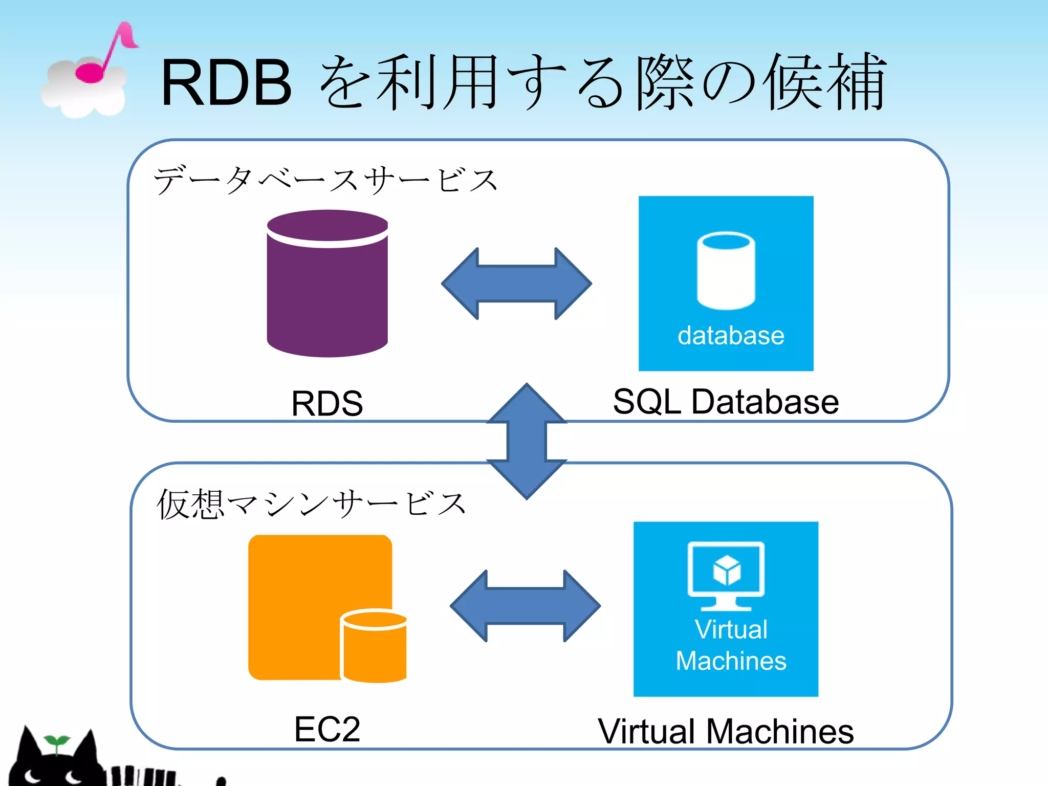RDB を利用する際の候補
データベースサービス




   RDS       SQL Database

仮想マシンサービス




    EC2      Virtual Machines
 