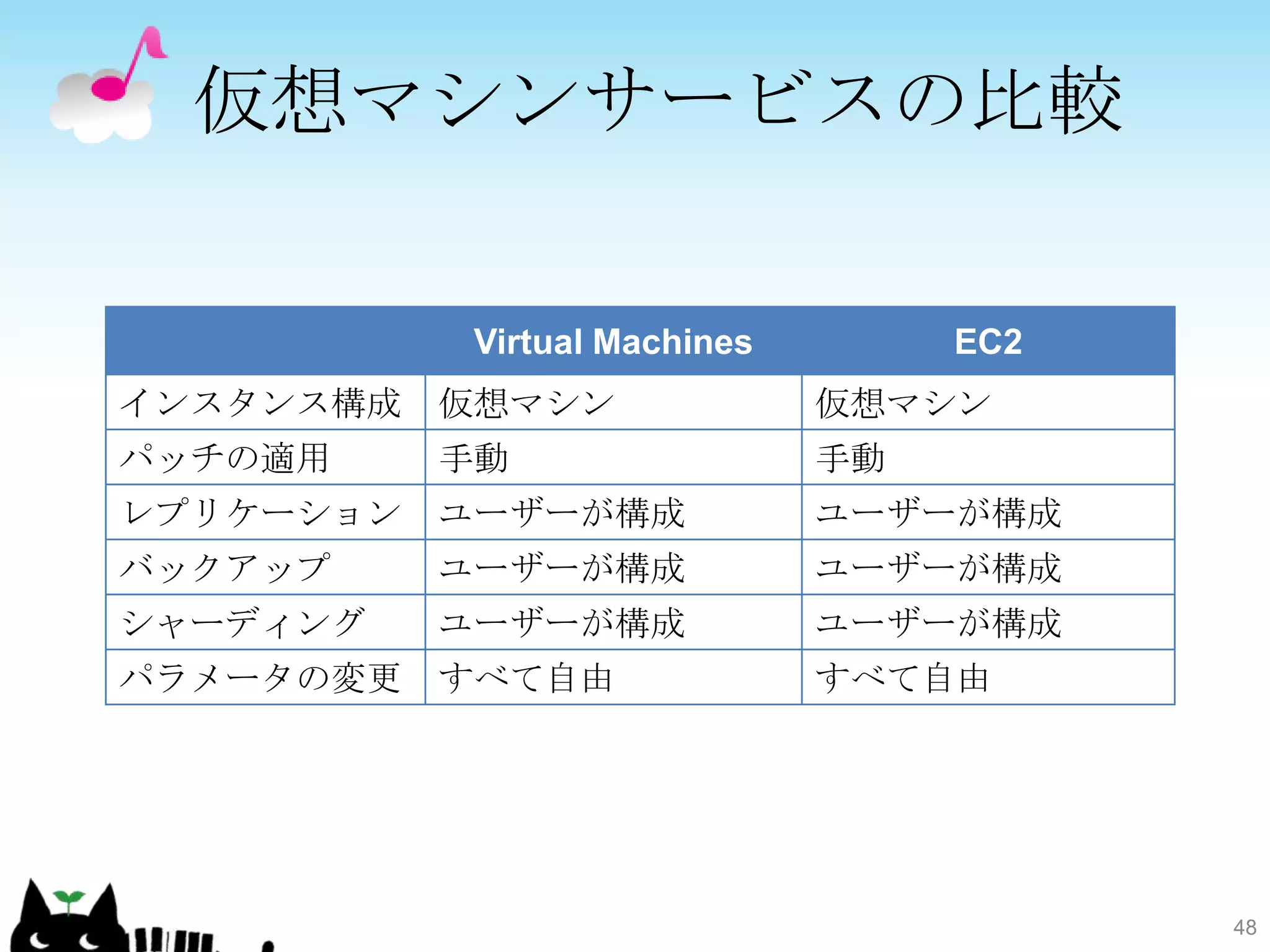 仮想マシンサービスの比較

            Virtual Machines        EC2
インスタンス構成   仮想マシン               仮想マシン
パッチの適用     手動                  手動
レプリケーション   ユーザーが構成             ユーザーが構成
バックアップ     ユーザーが構成             ユーザーが構成
シャーディング    ユーザーが構成             ユーザーが構成
パラメータの変更   すべて自由               すべて自由




                                          48
 