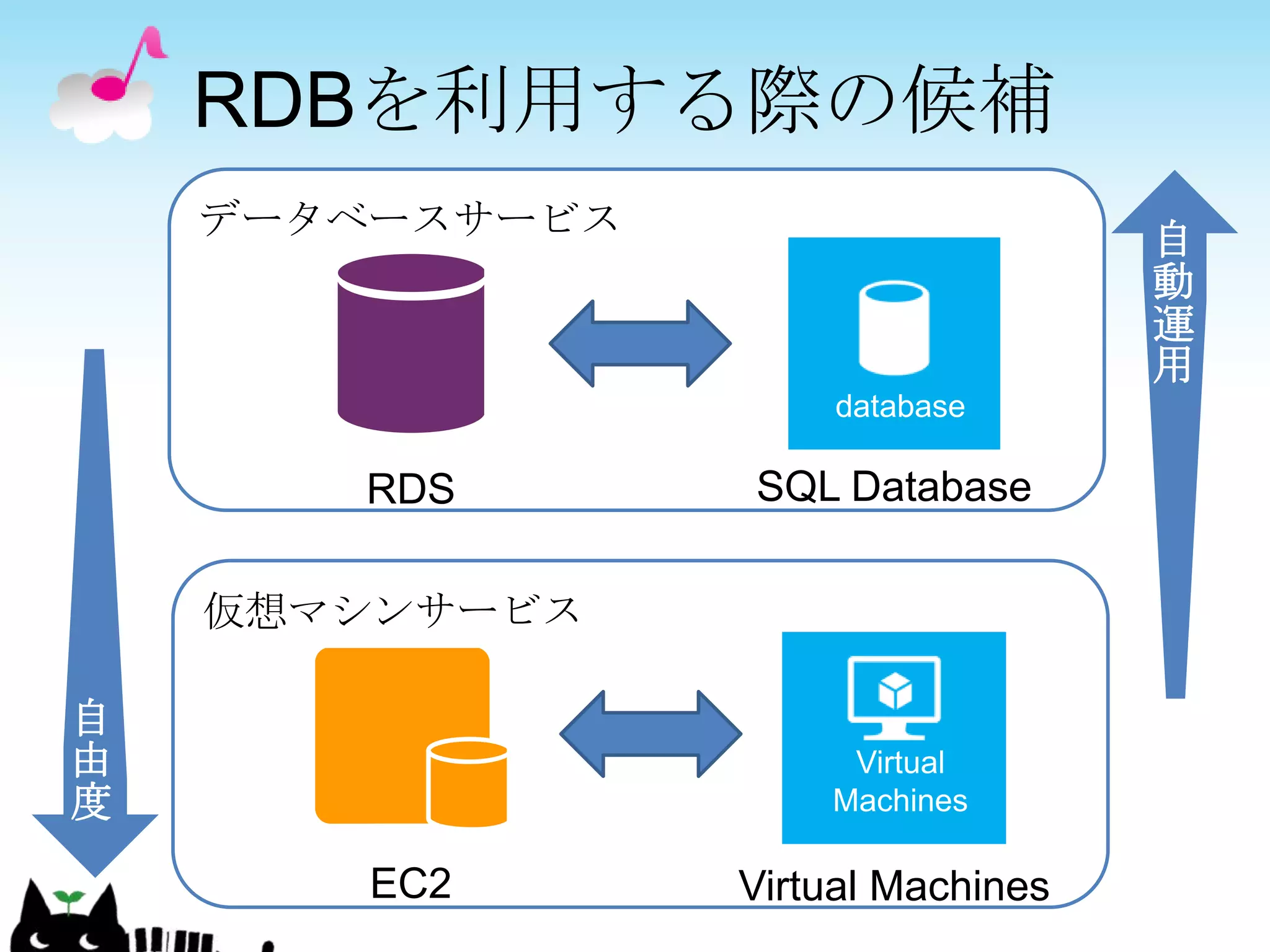RDBを利用する際の候補
    データベースサービス                      自
                                    動
                                    運
                                    用

       RDS       SQL Database

    仮想マシンサービス

自
由
度
        EC2      Virtual Machines
 