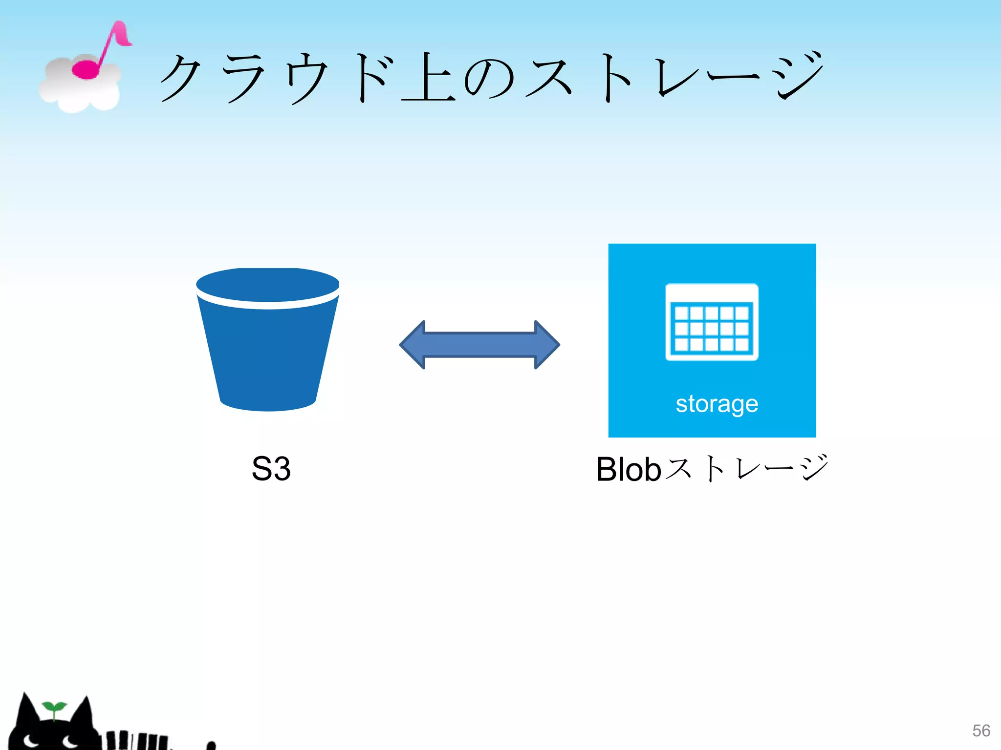 クラウド上のストレージ




 S3    Blobストレージ




                   56
 