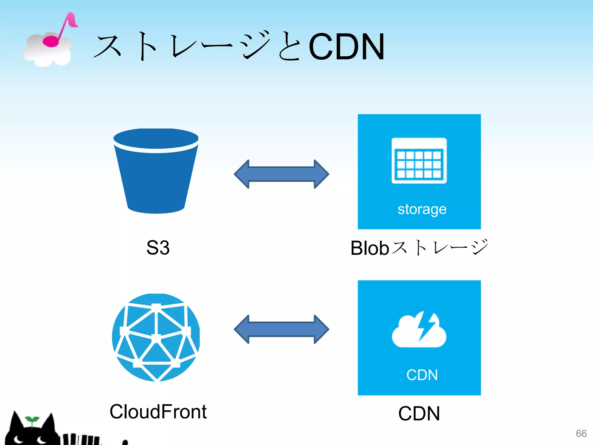 ストレージとCDN




   S3        Blobストレージ




CloudFront      CDN
                         66
 