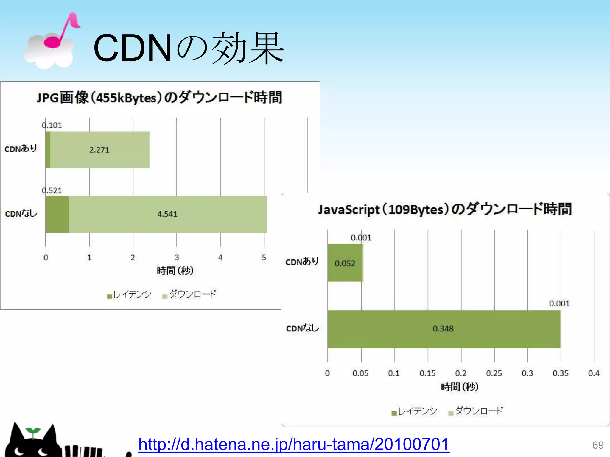 CDNの効果




 http://d.hatena.ne.jp/haru-tama/20100701   69
 
