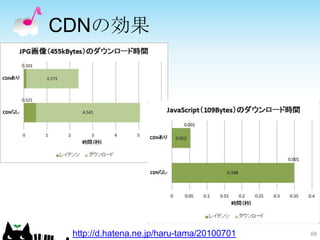 CDNの効果




 http://d.hatena.ne.jp/haru-tama/20100701   69
 