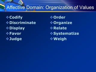 Affective Domain: Organization of Values
Codify
Discriminate
Display
Favor
Judge
Order
Organize
Relate
Systematize
Weigh
 