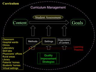 Dr.ShahramYazdani
10
GoalsContent
Organization
of Content
Methods Settings
Quality
Improvement
Strategies
Curriculum Management
Learning
Theories
Classroom
Hospital wards
Clinics
Laboratory
Skill labs
Physicians’ offices
Rural areas
Library
Patients’ homes
Students’ homes
Virtual settings
Student Assessment
Curriculum
 