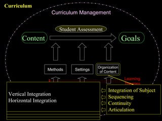 Dr.ShahramYazdani
11
GoalsContent
Organization
of Content
Methods Settings
Quality
Improvement
Strategies
Curriculum Management
Learning
Theories
Integration of Subject
Sequencing
Continuity
Articulation
Student Assessment
Curriculum
Dimension of sequencing across phases
Relationship of concepts across levels of
Basic science, Clinical Science and
Clinical Experience
planned repetition of content at successive
levels at increased level of complexity
Spiral curriculum-intro. & reinforce concepts
Order, organizing of concepts
Tells us “when”
Unify subject matter
Blending, fusing
Use of overarching themes/topics
Ways to sequence: Simple to complex
Concrete to abstract
Particular to general
Need based
Vertical Integration
Horizontal Integration
 