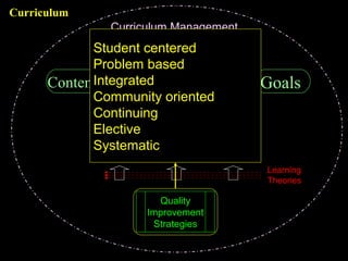 Dr.ShahramYazdani
12
GoalsContent
Organization
of Content
Methods Settings
Quality
Improvement
Strategies
Curriculum Management
Learning
Theories
Student Assessment
Curriculum
Student centered
Problem based
Integrated
Community oriented
Continuing
Elective
Systematic
 