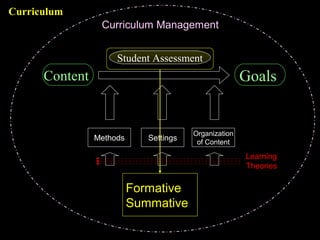 Dr.ShahramYazdani
13
GoalsContent
Organization
of Content
Methods Settings
Quality
Improvement
Strategies
Curriculum Management
Learning
Theories
Formative
Summative
Student Assessment
Curriculum
 