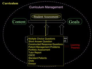 Dr.ShahramYazdani
14
GoalsContent
Organization
of Content
Methods Settings
Quality
Improvement
Strategies
Curriculum Management
Learning
Theories
Multiple Choice Questions
Short Answer Question
Constructed Response Questions
Patient Management Problems
Portfolio Assessment
Tutor Report
OSCE
Standard Patients
Orals
Essays
Student Assessment
Curriculum
 