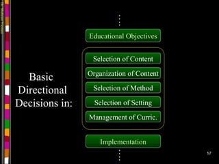 Dr.ShahramYazdani
17
Selection of Content
Organization of Content
Selection of Method
Selection of Setting
Educational Objectives
Implementation
….….
Basic
Directional
Decisions in:
Management of Curric.
 