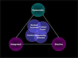 Dr.ShahramYazdani
19
Integrated Elective
Systematic
Problem
Based
ContinuingCommunity
Oriented
Student
Centered
 