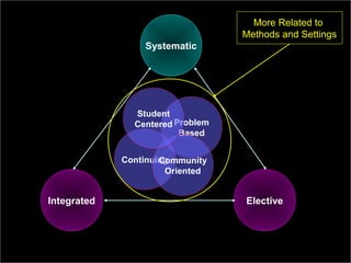 Dr.ShahramYazdani
20
Integrated Elective
Systematic
Problem
Based
ContinuingCommunity
Oriented
Student
Centered
More Related to
Methods and Settings
 