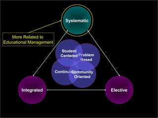 Dr.ShahramYazdani
22
Integrated Elective
Systematic
Problem
Based
ContinuingCommunity
Oriented
Student
Centered
More Related to
Educational Management
 