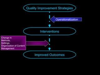 Dr.ShahramYazdani
23
Quality Improvement Strategies
Interventions
Improved Outcomes
Operationalization
Change in:
Methods,
Settings,
Organization of Content
Management
 