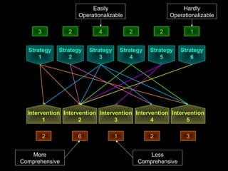 Dr.ShahramYazdani
25
Strategy
1
Strategy
2
Strategy
3
Strategy
4
Strategy
5
Strategy
6
Intervention
1
Intervention
2
Intervention
3
Intervention
4
Intervention
5
2 6 1 2 3
3 2 4 2 2 1
Easily
Operationalizable
Hardly
Operationalizable
More
Comprehensive
Less
Comprehensive
 