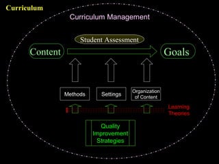 Dr.ShahramYazdani
4
GoalsContent
Organization
of Content
Methods Settings
Quality
Improvement
Strategies
Curriculum Management
Learning
Theories
Student Assessment
Curriculum
 