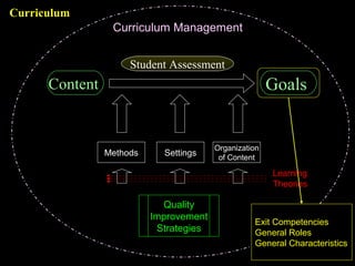 Dr.ShahramYazdani
5
GoalsContent
Organization
of Content
Methods Settings
Quality
Improvement
Strategies
Curriculum Management
Learning
Theories
Exit Competencies
General Roles
General Characteristics
Student Assessment
Curriculum
 