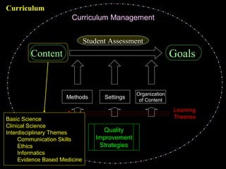 Dr.ShahramYazdani
6
GoalsContent
Organization
of Content
Methods Settings
Quality
Improvement
Strategies
Curriculum Management
Learning
TheoriesBasic Science
Clinical Science
Interdisciplinary Themes
Communication Skills
Ethics
Informatics
Evidence Based Medicine
Student Assessment
Curriculum
 