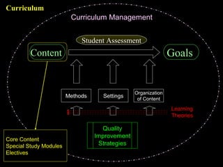 Dr.ShahramYazdani
7
GoalsContent
Organization
of Content
Methods Settings
Quality
Improvement
Strategies
Curriculum Management
Learning
Theories
Core Content
Special Study Modules
Electives
Student Assessment
Curriculum
 