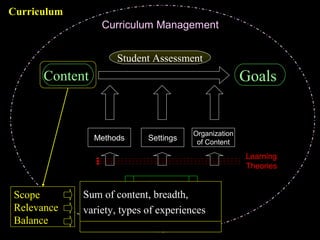 Dr.ShahramYazdani
8
GoalsContent
Organization
of Content
Methods Settings
Quality
Improvement
Strategies
Curriculum Management
Learning
Theories
Scope
Relevance
Balance
Student Assessment
Curriculum
Relationships of needs and
interests, What is concrete or
too abstract, What is useful
Proportional focus of elements
of the curriculum
Sum of content, breadth,
variety, types of experiences
 