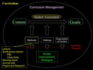 Dr.ShahramYazdani
9
GoalsContent
Organization
of Content
Methods Settings
Quality
Improvement
Strategies
Curriculum Management
Learning
TheoriesLecture
Small group session
PBL
Case study
Morning report
Journal club
Project and Research
Student Assessment
Curriculum
 