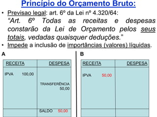Princípio do Orçamento Bruto:
• Previsao legal: art. 6º da Lei nº 4.320/64:
    “Art. 6º Todas as receitas e despesas
    constarão da Lei de Orçamento pelos seus
    totais, vedadas quaisquer deduções.”
• Impede a inclusão de importâncias (valores) líquidas.
A                                 B
    RECEITA          DESPESA      RECEITA           DESPESA

 IPVA    100,00                   IPVA      50,00

                  TRANSFERÊNCIA
                          50,00




                  SALDO   50,00
 