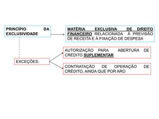 PRINCÍPIO       DA    MATÉRIA     EXCLUSIVA      DE DIREITO
EXCLUSIVIDADE         FINANCEIRO RELACIONADA À PREVISÃO
                      DE RECEITA E À FIXAÇÃO DE DESPESA

                     AUTORIZAÇÃO PARA      ABERTURA   DE
                     CRÉDITO SUPLEMENTAR
    EXCEÇÕES:
                     CONTRATAÇÃO     DE   OPERAÇÃO    DE
                     CRÉDITO, AINDA QUE POR ARO
 