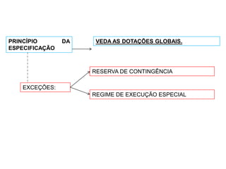 PRINCÍPIO       DA    VEDA AS DOTAÇÕES GLOBAIS.
ESPECIFICAÇÃO



                     RESERVA DE CONTINGÊNCIA

    EXCEÇÕES:
                     REGIME DE EXECUÇÃO ESPECIAL
 