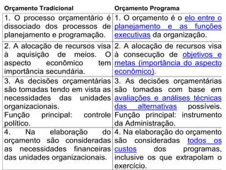 Orçamento Tradicional             Orçamento Programa
1. O processo orçamentário é 1. O orçamento é o elo entre o
dissociado dos processos de planejamento e as funções
planejamento e programação. executivas da organização.
2. A alocação de recursos visa    2. A alocação de recursos visa
à aquisição de meios. O           à consecução de objetivos e
aspecto     econômico      tem    metas (importância do aspecto
importância secundária.           econômico).
3. As decisões orçamentárias      3. As decisões orçamentárias
são tomadas tendo em vista as     são tomadas com base em
necessidades das unidades         avaliações e análises técnicas
organizacionais.                  das     alternativas  possíveis.
Função     principal:  controle   Função principal: instrumento
político.                         da Administração.
4.     Na     elaboração    do    4. Na elaboração do orçamento
orçamento são consideradas        são consideradas todos os
as necessidades financeiras       custos       dos     programas,
das unidades organizacionais.     inclusive os que extrapolam o
                                  exercício.
 