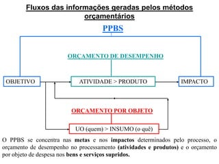 Fluxos das informações geradas pelos métodos
                        orçamentários
                                    PPBS


                       ORÇAMENTO DE DESEMPENHO



 OBJETIVO                  ATIVIDADE > PRODUTO                   IMPACTO



                         ORÇAMENTO POR OBJETO

                          UO (quem) > INSUMO (o quê)
O PPBS se concentra nas metas e nos impactos determinados pelo processo, o
orçamento de desempenho no processamento (atividades e produtos) e o orçamento
por objeto de despesa nos bens e serviços supridos.
 