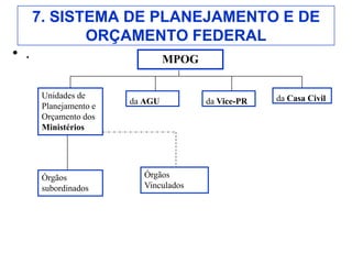 7. SISTEMA DE PLANEJAMENTO E DE
             ORÇAMENTO FEDERAL
• .                              MPOG


       Unidades de                                   da Casa Civil
                        da AGU          da Vice-PR
       Planejamento e
       Orçamento dos
       Ministérios




       Órgãos             Órgãos
       subordinados       Vinculados
 