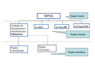 MPOG                  Órgão Central



Unidades de                                         da Casa Civil
                 da AGU          da Vice-PR
Planejamento e
Orçamento dos
Ministérios                                     Órgãos Setoriais




Órgãos             Órgãos
subordinados       Vinculados
                                              Órgãos Específicos
 