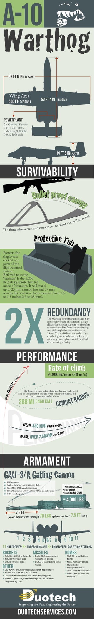 Facts About the A-10 Warthog Infographic