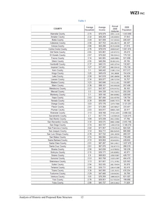 WZI INC
                                                   Table 1




Analysis of Historic and Proposed Rate Structure     12
 