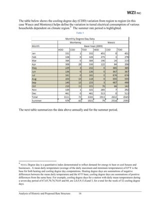 WZI INC
The table below shows the cooling degree day (CDD) variation from region to region (in this
case Wasco and Monterey) helps define the variation in tiered electrical consumption of various
households dependent on climate region.9 The summer rate period is highlighted.
                                                       Table 3




The next table summarizes the data above annually and for the summer period.




9
  NOAA, Degree day is a quantitative index demonstrated to reflect demand for energy to heat or cool houses and
businesses.. A mean daily temperature (average of the daily maximum and minimum temperatures) of 65°F is the
base for both heating and cooling degree day computations. Heating degree days are summations of negative
differences between the mean daily temperature and the 65°F base; cooling degree days are summations of positive
differences from the same base. For example, cooling degree days for a station with daily mean temperatures during
a seven-day period of 67,65,70,74,78,65 and 68, are 2,0,5,9,13,0,and 3, for a total for the week of 32 cooling degree
days.


Analysis of Historic and Proposed Rate Structure         16
 