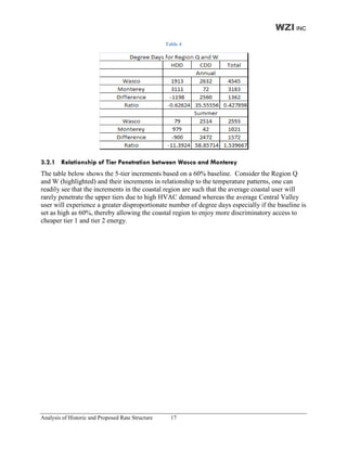 WZI INC
                                                   Table 4




3.2.1 Relationship of Tier Penetration between Wasco and Monterey
The table below shows the 5-tier increments based on a 60% baseline. Consider the Region Q
and W (highlighted) and their increments in relationship to the temperature patterns, one can
readily see that the increments in the coastal region are such that the average coastal user will
rarely penetrate the upper tiers due to high HVAC demand whereas the average Central Valley
user will experience a greater disproportionate number of degree days especially if the baseline is
set as high as 60%, thereby allowing the coastal region to enjoy more discriminatory access to
cheaper tier 1 and tier 2 energy.




Analysis of Historic and Proposed Rate Structure     17
 