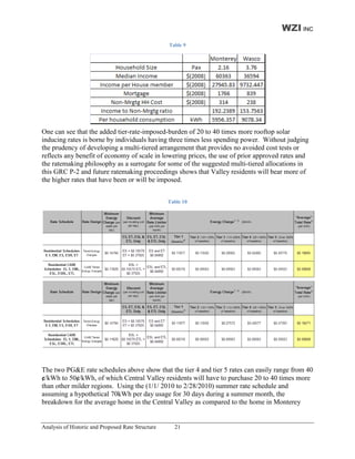 WZI INC
                                                   Table 9




One can see that the added tier-rate-imposed-burden of 20 to 40 times more rooftop solar
inducing rates is borne by individuals having three times less spending power. Without judging
the prudency of developing a multi-tiered arrangement that provides no avoided cost tests or
reflects any benefit of economy of scale in lowering prices, the use of prior approved rates and
the ratemaking philosophy as a surrogate for some of the suggested multi-tiered allocations in
this GRC P-2 and future ratemaking proceedings shows that Valley residents will bear more of
the higher rates that have been or will be imposed.


                                                   Table 10




The two PG&E rate schedules above show that the tier 4 and tier 5 rates can easily range from 40
¢/kWh to 50¢/kWh, of which Central Valley residents will have to purchase 20 to 40 times more
than other milder regions. Using the (1/1/ 2010 to 2/28/2010) summer rate schedule and
assuming a hypothetical 70kWh per day usage for 30 days during a summer month, the
breakdown for the average home in the Central Valley as compared to the home in Monterey


Analysis of Historic and Proposed Rate Structure     21
 