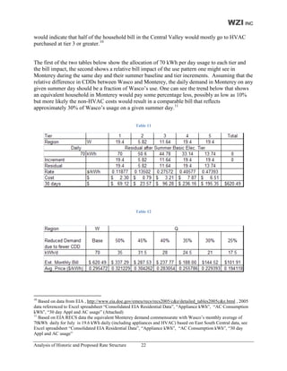 WZI INC
would indicate that half of the household bill in the Central Valley would mostly go to HVAC
purchased at tier 3 or greater.10


The first of the two tables below show the allocation of 70 kWh per day usage to each tier and
the bill impact, the second shows a relative bill impact of the use pattern one might see in
Monterey during the same day and their summer baseline and tier increments. Assuming that the
relative difference in CDDs between Wasco and Monterey, the daily demand in Monterey on any
given summer day should be a fraction of Wasco’s use. One can see the trend below that shows
an equivalent household in Monterey would pay some percentage less, possibly as low as 10%
but more likely the non-HVAC costs would result in a comparable bill that reflects
approximately 30% of Wasco’s usage on a given summer day.11


                                                   Table 11




                                                   Table 12




10
   Based on data from EIA , http://www.eia.doe.gov/emeu/recs/recs2005/c&e/detailed_tables2005c&e.html , 2005
data referenced to Excel spreadsheet “Consolidated EIA Residential Data”, “Appliance kWh”, “AC Consumption
kWh”, “30 day Appl and AC usage” (Attached)
11
   Based on EIA RECS data the equivalent Monterey demand commensurate with Wasco’s monthly average of
70kWh daily for July is 19.6 kWh daily (including appliances and HVAC) based on East South Central data, see
Excel spreadsheet “Consolidated EIA Residential Data”, “Appliance kWh”, “AC Consumption kWh”, “30 day
Appl and AC usage”

Analysis of Historic and Proposed Rate Structure      22
 