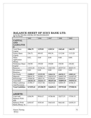 BALANCE SHEET OF ICICI BANK LTD.
As On Mar 2005,Mar 2006,Mar 2007,Mar2008,Mar2009.
(Rs. In crores)
                    2005         2006          2007        2008        2009
CAPITAL
AND
LIABILITIE
S:
Total Share         1086.75      1239.83       1249.34     1462.68     1463.29
Capital
Equity Share        736.75       889.83        899.34      1112.68     1113.29
Capital
Share               0.02         0.00          0.00        0.00        0.00
Application
Money
Preference Share    350.00       350.00        350.00      350.00      350.00
Capital
Reserves            11813.20     21316.16      23413.92    45357.53    48419.73
Revaluation         0.00         0.00          0.00        0.00        0.00
Reserves
Net Worth           12899.97     22555.99      24663.26    46820.21    49883.02
Deposits            99818.78     165083.17     230510.19   244431.05   218347.82
Borrowings          33544.50     38521.91      51256.03    65648.43    67323.69
Total Debt          146263.25    226161.17     306429.48   356899.69   335554.53
Other Liabilities   21396.17     25227.88      38228.64    42895.39    43746.43
And Provisions
Total Liabilities   167659.42    251388.95     344658.12   399795.08   379300.96



ASSETS:
Cash And            6344.90      8934.37       18706.88    29377.53    17536.33
Balances With
RBI
Balances With       6585.07      8105.85       18414.45    8663.60     12430.23
Banks,Money At

Gaurav Narang                                                                     72
B.B.A
 