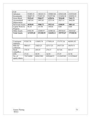 Call
Advances            91405.15       146163.11     195865.60    225616.08   218310.85
Investments         50487.35       71547.39      91257.84     111454.34   103058.31
Gross Block         5525.65        5968.57       6298.56      7036.00     7443.71
Accumulated         1487.61        1987.85       2375.14      2927.11     3642.09
Depreciation
Net Fixed Assets    4038.04        3980.72       3923.42      4108.89     3801.62
Capital Work In     96.30          147.94        189.66       0.00        0.00
Progress
Other Assets        8702.59        12509.57      16300.26     20574.63    24163.62
Total Assets        167659.40      251388.95     344658.11    399795.07   379300.96



Contingent      97507.79        119895.78      177054.18     371737.36    803991.92
liabilities
Bills for       9803.67         15025.21       22717.23      29377.55     36678.71
collection
Book            170.35          249.55         270.37        417.64       445.17
value(Rs.)
EPS             27.22           28.55          34.59         37.37        33.78
No. of          736716094       889823901      899266672     1112687495   1113250642
equity shares




Gaurav Narang                                                                         73
B.B.A
 