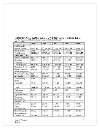 PROFIT AND LOSS ACCOUNT OF ICICI BANK LTD.
For The Year Ended Mar2005,Mar2006,Mar2007,Mar2008,Mar2009
(Rs. In Crores)
                    2005         2006          2007          2008       2009
INCOME:
Interest Earned     9409.90      13784.49      22994.29      30788.34   31092.55
Other Income        3416.14      4983.14       5929.17       8810.77    7603.72
Total Income        12826.04     18767.63      28923.46      39599.11   38696.27
EXPENDITURE:
Interest Expended   6570.89      9597.45       16358.50      23484.24   22725.93
Operating           3299.15      4479.51       6690.56       8154.18    7045.11
Expenses
Total Expenses      9870.04      14076.96      23049.06      31638.42   29771.04
Operating Profit    2956         4690.67       5874.40       7960.69    8925.23
Other Provision     428.80       1594.07       2226.36       2904.59    3808.26
And Contigencies
Provision For Tax   522          556.53        537.82        898.37     1358.84
Net Profit          2005.20      2540.07       3110.22       4157.73    3758.13
Extraordinary       0.00         0.00          0.00          0.00       (0.58)
Items
Profit B/F          53.09        188.22        293.44        998.27     2436.32

Total               2058.29      2728.29       3403.66       5156.00    6193.87
Preference          0.00         0.00          0.00          0.00       0.00
Dividend
Equity Dividend     632.96       759.33        901.17        1227.70    1224.58
Corporate           90.10        106.50        153.10        149.67     151.21
Dividend Tax
Pershare Data
Eps(Rs.)            27.22        28.55         34.59         37.37      33.78
Equity              85.00        85.00         100.00        110.00     110.00
Dividend(%)
Book Value(Rs)      170.35       249.55        270.37        417.64     445.17
Appropriations
Transfer To         547.00       248.69        1351.12       1342.31    2008.42

Gaurav Narang                                                                      74
B.B.A
 