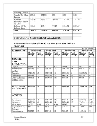 Statutory Reserve
  Transfer To Other     600.01            1320.34        0.00       0.01            0.01
  Reserve
  Proposed              723.06            865.83         1054.27    1377.37         1375.79
  Dividend/Transfer
  To Govt
  Balance C/F To        188.22            293.44         998.27     2436.32         2809.65
  Balance Sheet
  Total                 2058.29           2728.30        3403.66    5156.01         6193.87


  FINANCIAL STATEMENT ANALYSIS

  Comparative Balance Sheet Of ICICI Bank From 2005-2006 To
  2008-2009
                                                                                              (Rs. in crores)
PARTICULARS              2005-2006                 2006-2007           2007-2008               2008-2009
                      Absolute    % of        Absolute     % of     Absolute   % of        Absolute     % of
                      change      change      change       change   change     change      change       chang
                                                                                                        e
CAPITAL
AND
LIABILITIES:
Capital               153.08      14          9.51         0.8      213.34     17          0.61         .04
Reserves and          9502.96     80          2097.76      10       21943.61   94          3062.2       7
surplus
Deposits              65264.39    65          65427.02     40       13920.86   6           (26083.23)   (11)
Borrowings            4977.41     15          12734.12     33       14392.4    28          1675.26      2.5
Other Liabilities     3831.71     18          13000.76     51.5     4666.75    12          851.04       2
and Provisions


TOTAL CAPITAL         83729.55    50          93269.17     37       55136.96   16          (20494.12)   (5.1)
AND LIABILITIES



ASSETS:
Investments           21060.04    42          19710.45     27.5     20196.5    22          (8396.03)    (7.5)
Advances              54757.96    60          49702.49     34       29750.48   15          (7305.23     (3.25)
Fixed assets          (57.32)     (1.4)       (57.3)       (1.4)    185.47     5           (307.27)     (7.5)
Capital Work In       51.64       54          41.72        28.2     (189.66)   -100           0.00      0.00
Progress
Current assets        7917.23     37          23871.8      81       5194.17    10          (4485.58)    (8)


  Gaurav Narang                                                                               75
  B.B.A
 