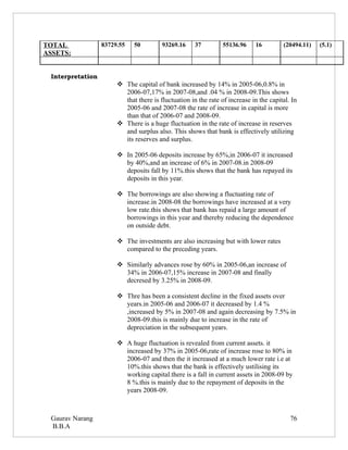 TOTAL             83729.55   50         93269.16     37         55136.96    16         (20494.11)   (5.1)
ASSETS:


 Interpretation
                        The capital of bank increased by 14% in 2005-06,0.8% in
                         2006-07,17% in 2007-08,and .04 % in 2008-09.This shows
                         that there is fluctuation in the rate of increase in the capital. In
                         2005-06 and 2007-08 the rate of increase in capital is more
                         than that of 2006-07 and 2008-09.
                        There is a huge fluctuation in the rate of increase in reserves
                         and surplus also. This shows that bank is effectively utilizing
                         its reserves and surplus.

                        In 2005-06 deposits increase by 65%,in 2006-07 it increased
                         by 40%,and an increase of 6% in 2007-08.in 2008-09
                         deposits fall by 11%.this shows that the bank has repayed its
                         deposits in this year.

                        The borrowings are also showing a fluctuating rate of
                         increase.in 2008-08 the borrowings have increased at a very
                         low rate.this shows that bank has repaid a large amount of
                         borrowings in this year and thereby reducing the dependence
                         on outside debt.

                        The investments are also increasing but with lower rates
                         compared to the preceding years.

                        Similarly advances rose by 60% in 2005-06,an increase of
                         34% in 2006-07,15% increase in 2007-08 and finally
                         decresed by 3.25% in 2008-09.

                        Thre has been a consistent decline in the fixed assets over
                         years.in 2005-06 and 2006-07 it decreased by 1.4 %
                         ,increased by 5% in 2007-08 and again decreasing by 7.5% in
                         2008-09.this is mainly due to increase in the rate of
                         depreciation in the subsequent years.

                        A huge fluctuation is revealed from current assets. it
                         increased by 37% in 2005-06,rate of increase rose to 80% in
                         2006-07 and then the it increased at a much lower rate i.e at
                         10%.this shows that the bank is effectively ustilising its
                         working capital.there is a fall in current assets in 2008-09 by
                         8 %.this is mainly due to the repayment of deposits in the
                         years 2008-09.



 Gaurav Narang                                                                            76
 B.B.A
 