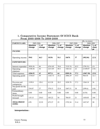 1. Comparative Income Statement Of ICICI Bank
         From 2005-2006 To 2008-2009
                                                                                        (Rs. in crores)
PARTICULARS                 2005-2006              2006-2007             2007-2008             2008-2009
                     Absolute      % of     Absolute     % of     Absolute     % of      Absolute    % of
                     change        change   change       change   change       change    change      chan-
                                                                                                     ge
INCOME:


Operating income     5941          46.3     10156        54.1     10676        37        (902.84)    (2.3)

EXPENDITURE:

Interest expended    3026.56       46       6761.05      70.4     7125.74      43.5      (758.31)    (3)
Operating            1180.36       36       2211.05      49.3     1463.62      22        (1109.07    (14)
expenses
Total expenses       4206.92       43       8972.1       64       8589.36      37.2      (1867.38)   (5.9)
Operating profit     1734.67       59       1183.73      25.2     2086.29      35.5      964.54      12.1


Provision and        1199.8        126.1    613.58       28.5     1038.78      37.5      1364.14     36
contigencies
Net profit for the
year                 534.87        27       570.15       22.4     1047.51      34        (399.6)     (10)
Extraordinary
items                0.00          0.00     0.00         0.00     0.00         0.00      (0.58)      0.00
Profit brought
forward              135.13        254.5    105.22       56       704.83       21        1438.05     144

TOTAL PROFIT/        670           32.55    675.37       25       1752.34      51.4      1037.87     20
(LOSS):



  Interpretation:-




  Gaurav Narang                                                                          77
  B.B.A
 