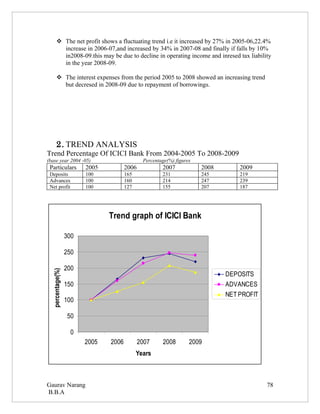  The net profit shows a fluctuating trend i.e it increased by 27% in 2005-06,22.4%
         increase in 2006-07,and increased by 34% in 2007-08 and finally if falls by 10%
         in2008-09.this may be due to decline in operating income and inresed tax liability
         in the year 2008-09.

        The interest expenses from the period 2005 to 2008 showed an increasing trend
         but decresed in 2008-09 due to repayment of borrowings.




       2. TREND ANALYSIS
Trend Percentage Of ICICI Bank From 2004-2005 To 2008-2009
(base year 2004 -05)                          Percentage(%) figures
 Particulars            2005          2006            2007            2008       2009
 Deposits               100           165             231             245        219
 Advances               100           160             214             247        239
 Net profit             100           127             155             207        187




                               Trend graph of ICICI Bank

                  300

                  250

                  200
  percentage(%)




                                                                             DEPOSITS
                  150                                                        ADVANCES
                                                                             NET PROFIT
                  100

                  50

                    0
                        2005   2006          2007     2008        2009
                                            Years



Gaurav Narang                                                                             78
B.B.A
 