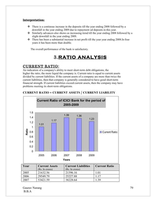 Interpretation:

      There is a continous increase in the deposits till the year ending 2008 followed by a
       downfall in the year ending 2009 due to repayment od deposits in this year.
      Similarly advances also shows as increasing trend till the year ending 2008 followed by a
       slight downfall in the year ending 2009.
      There has been a substantial increase in net profit till the year year ending 2008.In four
       years it has been more than double.

          The overall performance of the bank is satisfactory.


                                  3.RATIO ANALYSIS
CURRENT RATIO:
An indication of a company's ability to meet short-term debt obligations; the
higher the ratio, the more liquid the company is. Current ratio is equal to current assets
divided by current liabilities. If the current assets of a company are more than twice the
current liabilities, then that company is generally considered to have good short-term
financial strength. If current liabilities exceed current assets, then the company may have
problems meeting its short-term obligations.

CURRENT RATIO = CURRENT ASSETS / CURRENT LIABILITY

                Current Ratio of ICICI Bank for the period of
                                  2005-2009

          1.6
                                       1.39         1.36
          1.4
                                                                 1.23
                             1.17
          1.2
                 1.01
           1
  Ratio




          0.8                                                                  Current Ratio
          0.6
          0.4
          0.2
           0
                 2005        2006      2007         2008         2009
                                       Years

Year            Current Assets           Current Liabilities            Current Ratio
                (Rs. In crores)          (Rs. In crores)
2005            21632.56                 21396.16                       1.01
2006            29549.79                 25227.88                       1.17
2007            53421.59                 38228.64                       1.39

Gaurav Narang                                                                                  79
B.B.A
 