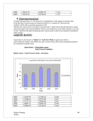 2008              58615.76                42895.38                       1.36
2009              54130.18                43746.43                       1.23

     Interpretation:
An ideal solvency ratio is 2. The ratio of 2 is considered as a safe margin of solvency due
to the fact that if current assets are reduced to half (i.e.) 1 instead of 2, then also the
creditors will be able to get their payments in full.
 But here the current ratio is less than 2 and more than 1 which shows that the bank have current
assets just equal to the current liabilities which is not satisfactory as the safety margin is very less
or zero. Therefore the bank should keep more current assets so that it can maintain a satisfactory
safety margin.
LIQUID RATIO:

Liquid ratio is also known as ‘Quick’ or ‘Acid Test ‘Ratio. Liquid assets refer to
assets which are quickly convertible into cash. Current Assets other stock and prepaid expenses
are considered as quick assets.

                    Quick Ratio = Total Quick Assets
                                  Total Current Liabilities

Quick Assets = Total Current Assets – Inventory



                          Liquid Ratio of ICICI Bank for the period of 2005-2009

            1.2


             1                              0.97
                                                         0.88

            0.8
                              0.67                                    0.68
    Ratio




                    0.6
            0.6                                                                    Liquid Ratio


            0.4


            0.2


             0
                   2005       2006         2007         2008          2009
                                           Years




2005               12929.97               21396.16                    0.60
2006               17040.22               25227.88                    0.67
2007               37121.33               38228.64                    0.97
2008               38041.13               42895.38                    0.88
2009               29966.56               43746.43                    0.68


Gaurav Narang                                                                                         80
B.B.A
 