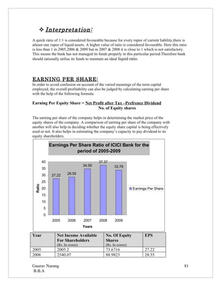  Interpretation:
A quick ratio of 1:1 is considered favourable because for every rupee of current liability,there is
atleast one rupee of liquid assets. A higher value of ratio is considered favourable. Here this ratio
is less than 1 in 2005,2006 & 2009 but in 2007 & 2008 it is close to 1 which is not satisfactory.
This means the bank has not managed its funds properly in this particular period.Therefore bank
should rationally utilise its funds to maintain an ideal liquid ratio.




EARNING PER SHARE:
In order to avoid confusion on account of the varied meanings of the term capital
employed, the overall profitability can also be judged by calculating earning per share
with the help of the following formula:

Earning Per Equity Share = Net Profit after Tax –Prefrence Dividend
                                 No. of Equity shares

The earning per share of the company helps in determining the market price of the
equity shares of the company. A comparison of earning per share of the company with
another will also help in deciding whether the equity share capital is being effectively
used or not. It also helps in estimating the company’s capacity to pay dividend to its
equity shareholders.

               Earnings Per Share Ratio of ICICI Bank for the
                           period of 2005-2009

          40                                37.37
                                    34.59             33.78
          35
          30    27.22    28.55

          25
  Ratio




          20                                                      Earnings Per Share
          15
          10
          5
          0
                2005     2006       2007    2008      2009
                                    Years

Year              Net Income Available          No. Of Equity            EPS
                  For Shareholders              Shares
                  (Rs. In crores)               (Rs. In crores)
2005              2005.2                        73.6716                  27.22
2006              2540.07                       88.9823                  28.55

Gaurav Narang                                                                                      81
B.B.A
 