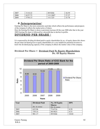 2007            3110.22                        89.9266                  34.59
2008            4157.73                        111.2687                 37.37
2009            3758.13                        111.325                  33.78


      Interpretation:
Earning Per Share is the most commonly used data which reflects the performance and prospects
of the company.It affects the market price of shares.
Here the Earning Per Share is shows a persistent increase till the year 2008 after that in the year
2009 Earning Per share is followed by a downfall due to decline in profits.
DIVIDEND PER SHARE :

It is expressed by dividing dividend paid to equity shareholders by no. of equity shares.this shows
the per share dividend given to equity shareholders.It is very helpful for potential investors to
know the dividend paying capacity of the company.It affects the market value of the company.


Dividend Per Share = Dividend Paid To Equity Shareholders
                                No. Of Equity Shares


               Dividend Per Share Ratio of ICICI Bank for the
                            period of 2005-2009

          12                                   11.03         11
                                     10.02
          10
                8.59      8.53
           8                                                           Dividend Per Share
  Ratio




                                                                       Ratio
           6

           4

           2

           0
               2005       2006        2007     2008        2009
                                     Years

 Year                     Dividend Paid            No. Of Equity             DPS
                                                   Shares
                          (Rs. In crores)          (Rs. In crores)
 2005                     632.96                   73.6716                   8.59
 2006                     759.33                   88.9823                   8.53
 2007                     901.17                   89.9266                   10.02


Gaurav Narang                                                                                    82
B.B.A
 