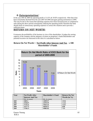  Interpretation:
In the year 2005 & 2006 the operating profit is 31.41% & 34.02% respectively. After that it has
been consistently declined from the year 2007 till 2008 and again gaining momentum in 2009.
This may be due to the reason that operating expenses have been increased more as compared to
sales during the above period consequently reducing the operating profits.Therefore the bank
should check on unnecessary operating expenses to correct this situation and to provide a
sufficient return.
RETURN ON NET WORTH:

It measures the profitability of the business in view of the shareholders. It judges the earning
capacity of the company and the adequacy of return on proprietor’s funds.Shareholders and
potential investors are interested in this ratio.It is calculated as below:

Return On Net Worth = Net Profit After Interest And Tax x 100
                       Shareholder’s Funds


               Return On Net Worth Ratio of ICICI Bank for the
                            period of 2005-2009

          18
                15.54
          16
          14                       12.61
          12              11.26
          10                                   8.88
  Ratio




                                                          7.53        Return On Net Worth
           8
           6
           4
           2
           0
                2005       2006     2007      2008        2009
                                   Years

Year             Net Profit After            Shareholder's Fund            Return On Net
                 Interest And Tax                                          Worth (in %)
                 (Rs. In crores)             (Rs. In crores)
2005             2005.2                      12899.97                      15.54
2006             2540.07                     22555.99                      11.26
2007             3110.22                     24663.26                      12.61
2008             4157.73                     46820.21                      8.88
2009             3758.13                     49883.02                      7.53

Gaurav Narang                                                                                      85
B.B.A
 